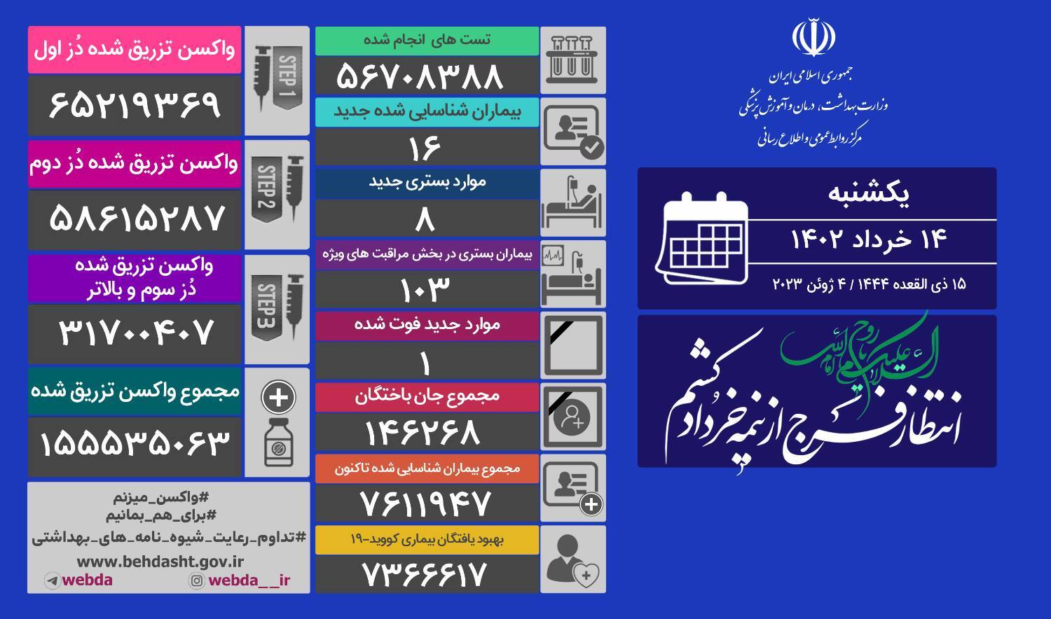 ۱۶ مبتلا و یک فوتی؛ جدیدترین آمار کرونا در ایران