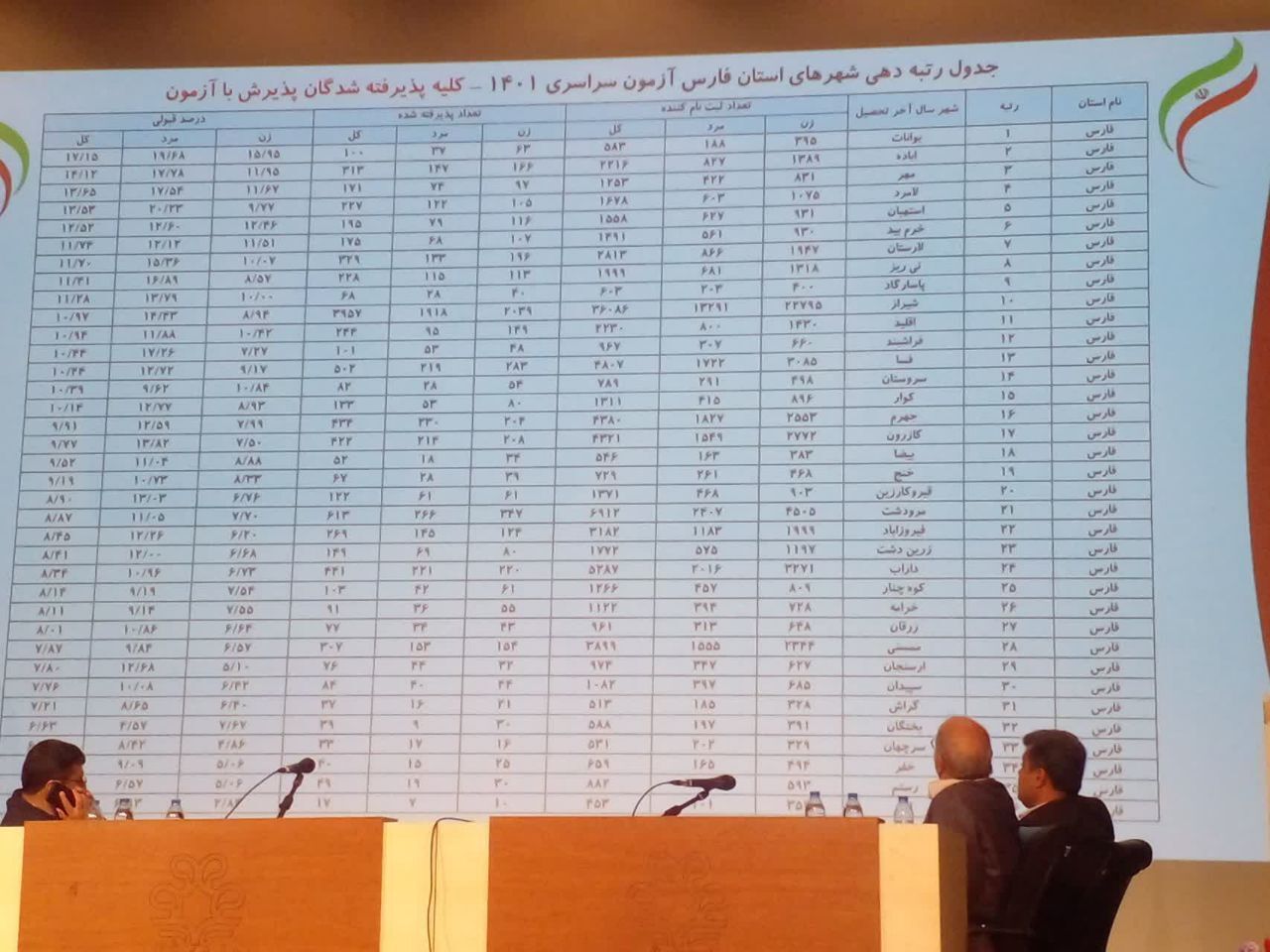 کسب مقام اول شهرستان بوانات در میزان قبولی دانش آموزان در کنکور سراسری