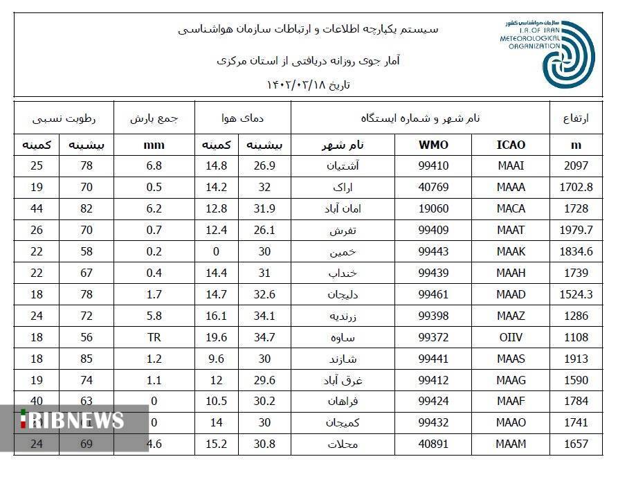 تداوم ناپایداری‌های همرفتی در استان مرکزی