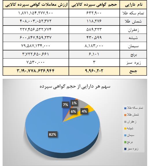 ۱۰ میلیون گواهی سپرده در بورس کالا دست به دست شد