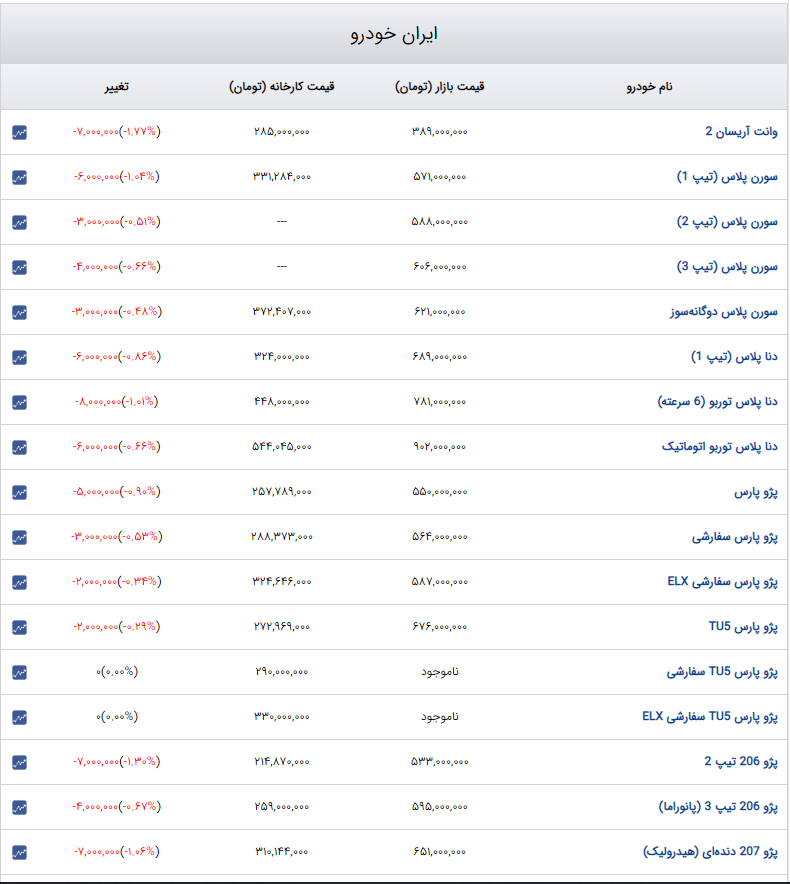 کاهش محسوس قیمت خودروهای داخلی و مونتاژی