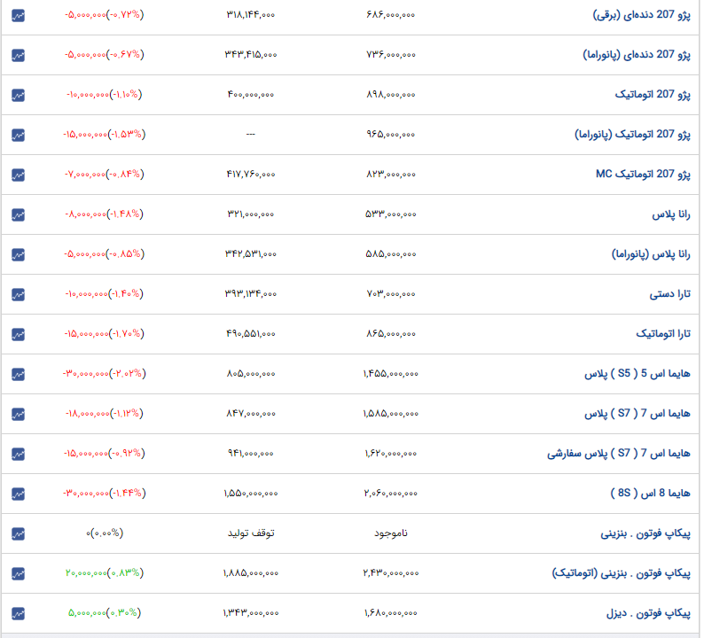 کاهش محسوس قیمت خودروهای داخلی و مونتاژی