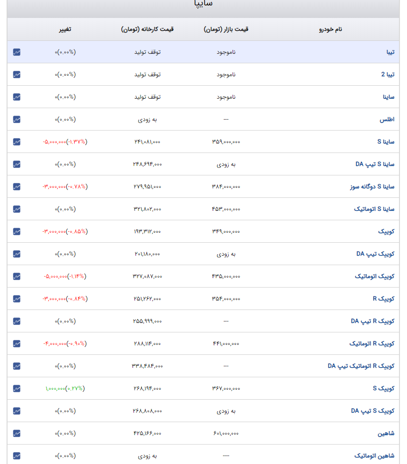 کاهش قیمت محصولات سایپا