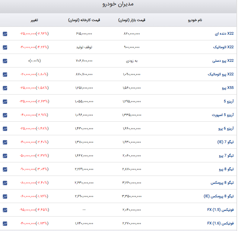 کاهش قیمت محصولات مدیران خودرو