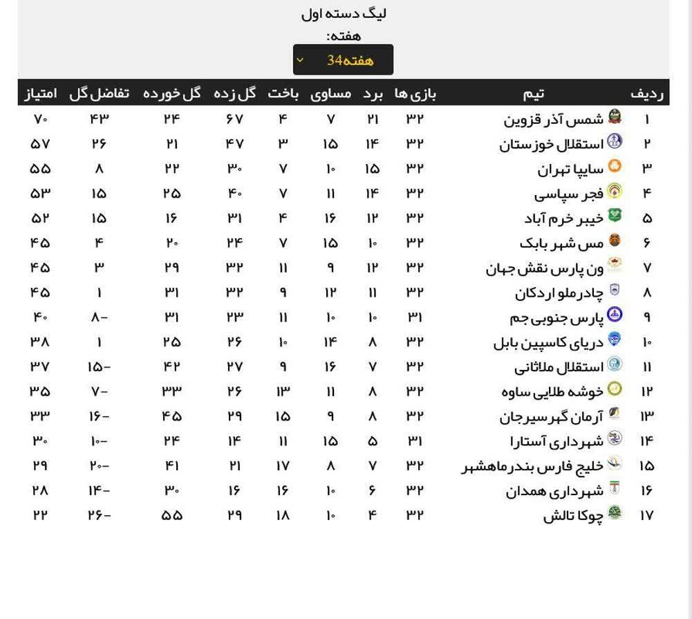 ساوجی‌ها دوازدهم شدند