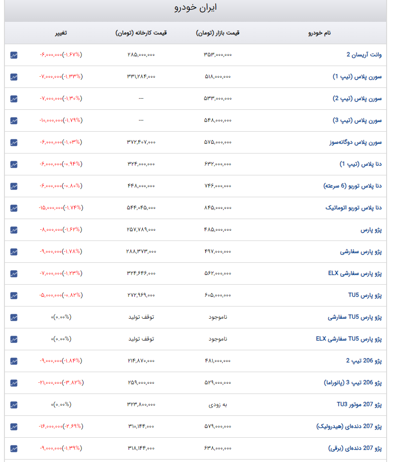 نزدیک شدن قیمت بازار خودرو به قیمت کارخانه