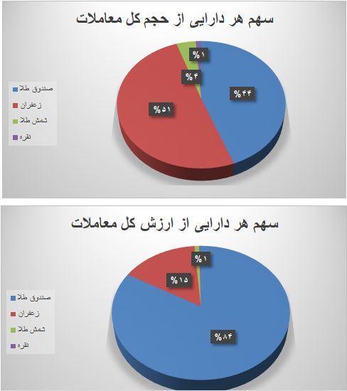 ۲۴ هزار قرارداد آتی در بورس کالا منعقد شد