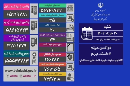 شناسایی ۳۵ بیمار جدید کرونایی در کشور