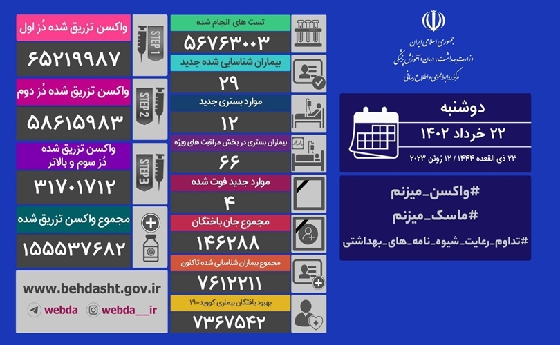 فوت ۴ نفر و شناسایی ۲۹ بیمار جدید کرونایی در کشور