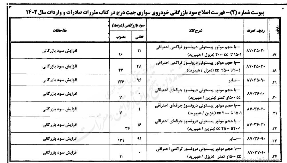 افزایش سود کسب و کار خودروهای سواری تا 171 درصد