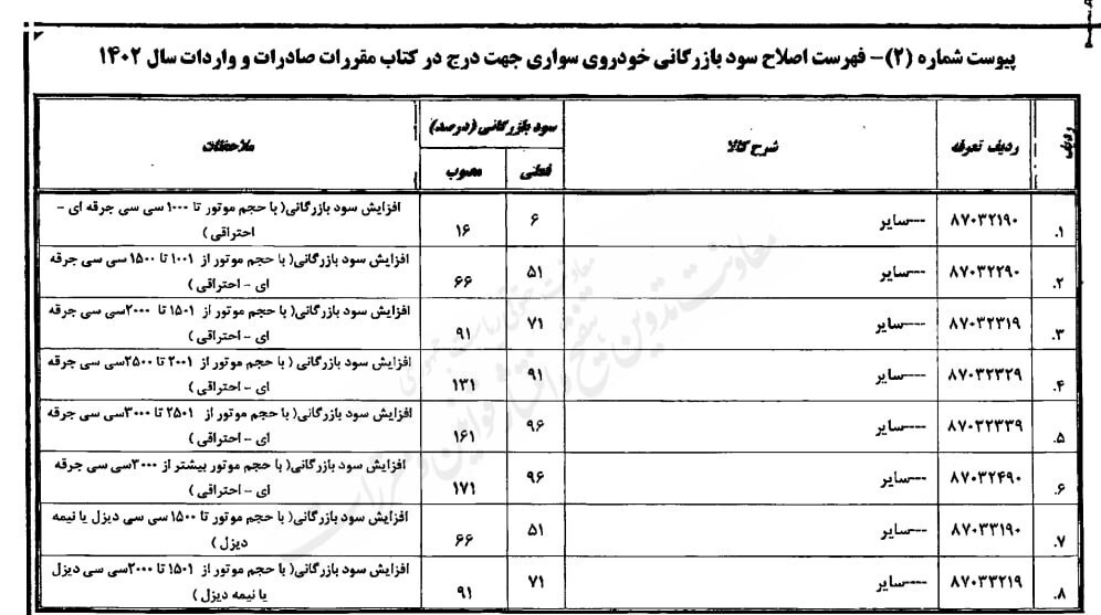 افزایش سود کسب و کار خودروهای سواری تا 171 درصد