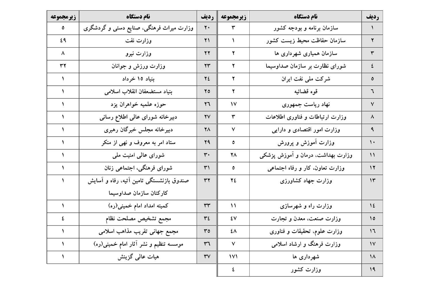 گزارش کمیسیون اصل ۹۰ در خصوص سامانه اموال غیرمنقول دستگاه‌ها