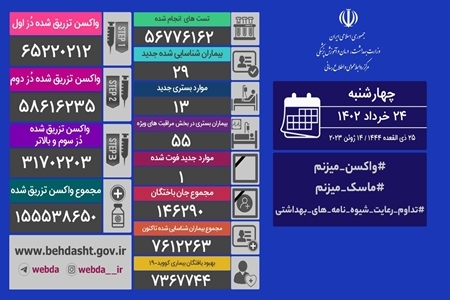 شناسایی ۲۹ بیمار جدید مبتلا به کرونا و فوت ۱ نفر