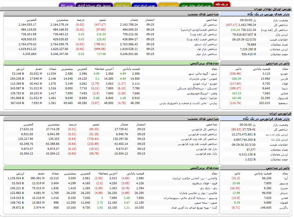 کاهش بیش از ۴۰۰ واحدی شاخص کل بورس