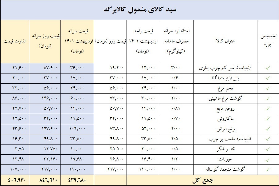 اعلام جزئیات اقلام غذایی در طرح کالابرگ