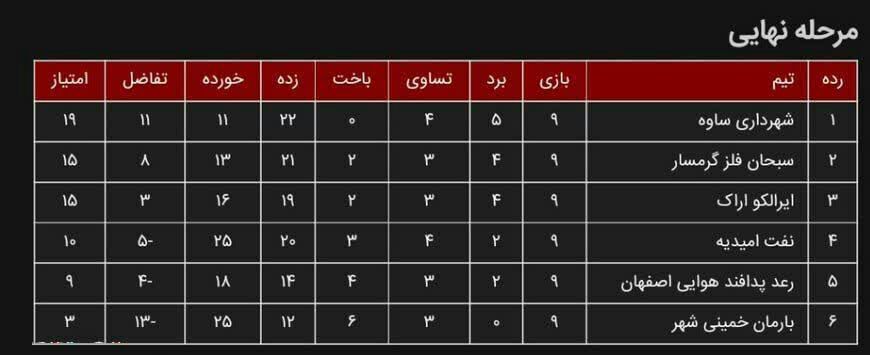 تیم فوتسال شهرداری ساوه لیگ برتری شد