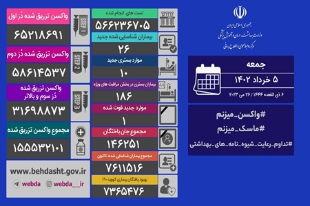 فوت یک بیمار کرونایی و شناسایی ۱۰ نفر جدید