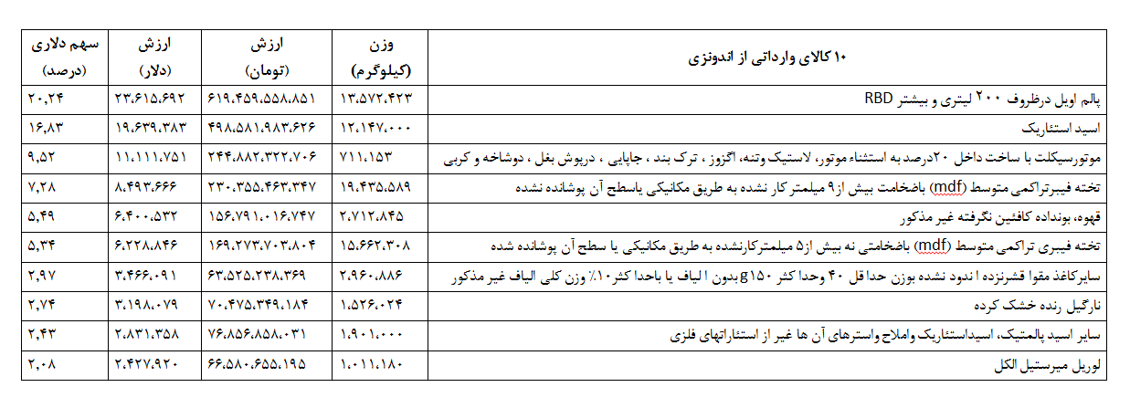 واردات ایران از اندونزی در سال ۱۴۰۱ بیش از ۱۱۸ میلیون دلار کالا بوده است