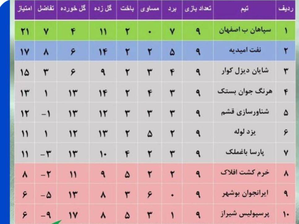توقف تیم فوتبال پرسپولیس شیراز در رقابت‌های فوتبال لیگ دسته ۳ کشور