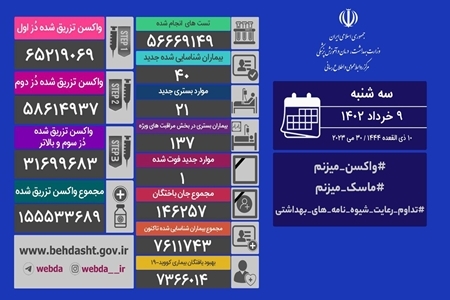 شناسایی ۴۰ بیمار جدید و فوت یک بیمار کرونا در کشور