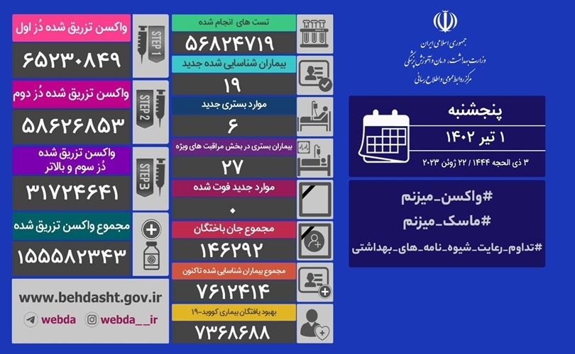 ثبت روز دیگر بدون فوتی کرونا در کشور و شناسایی 19 مبتلای جدید