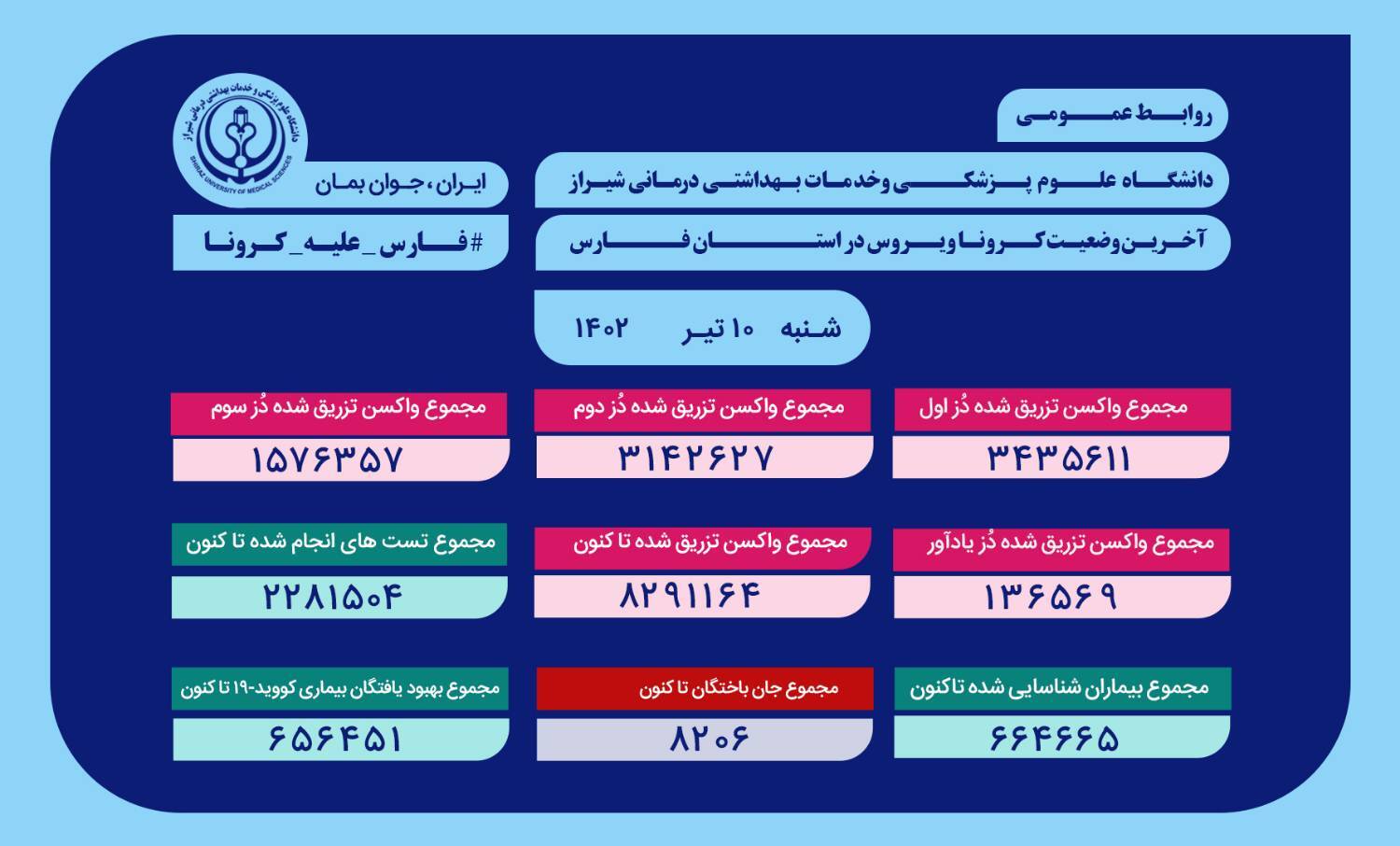 آخرین وضعیت کرونا در استان فارس