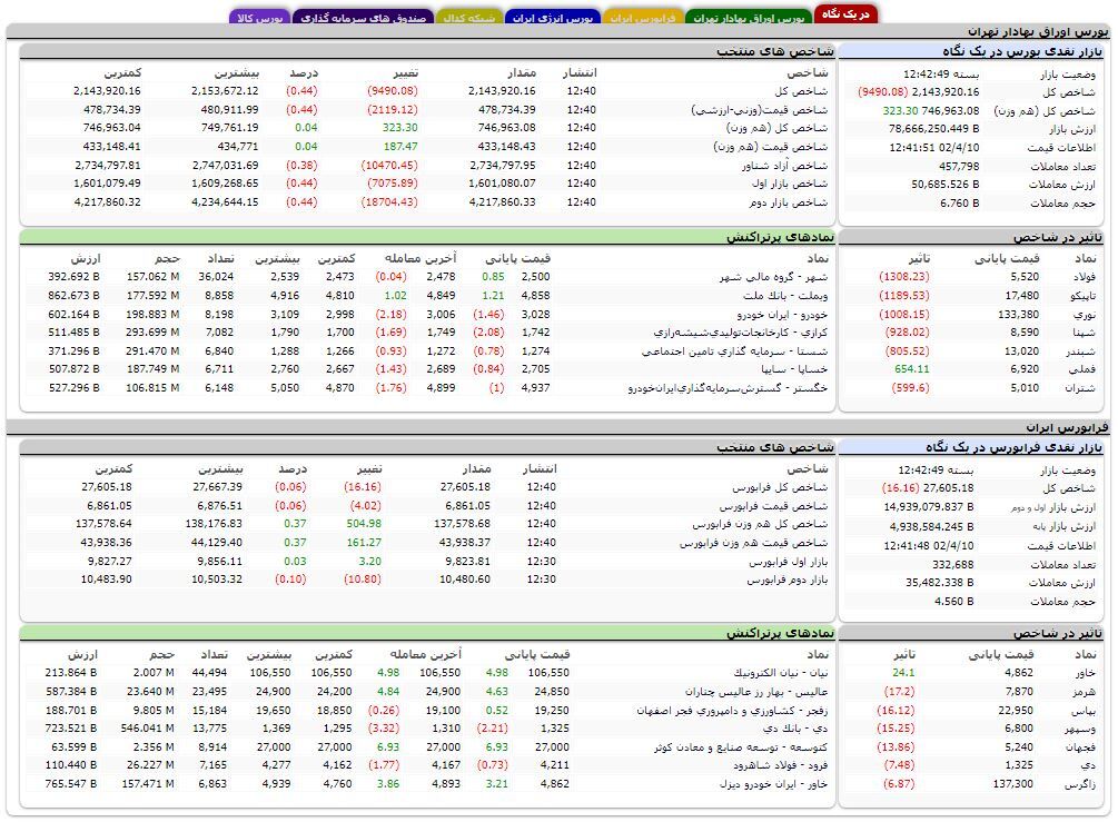 کاهش بیش از ۹ هزار واحدی شاخص کل بورس