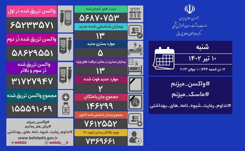 فوت ۲ نفر و شناسایی ۱۳ بیمار جدید کرونایی در کشور