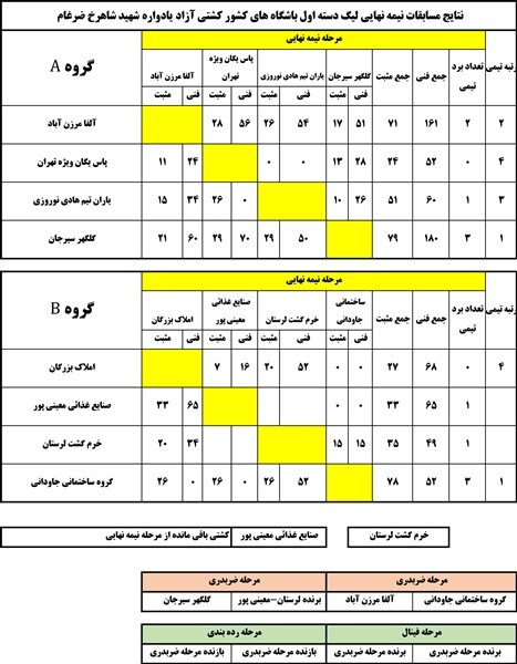 برگزاری مرحله نهایی لیگ دسته یک کشتی آزاد ایران