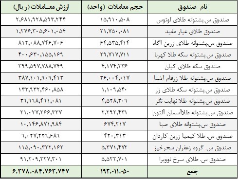 معامله ۱۹۲ میلیون واحد صندوق در بورس کالا