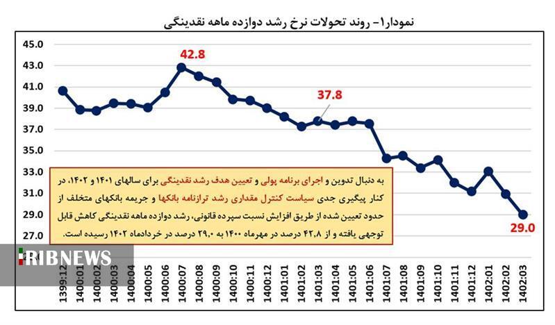 کاهش مجدد نرخ رشد 12ماهه نقدینگی در پایان خرداد‌ماه/ افزایش 25.8 درصدی تسهیلات پرداختی در سه ماهه اول امسال