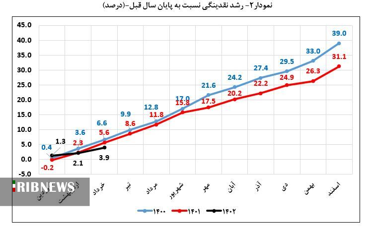 کاهش مجدد نرخ رشد 12ماهه نقدینگی در پایان خرداد‌ماه/ افزایش 25.8 درصدی تسهیلات پرداختی در سه ماهه اول امسال