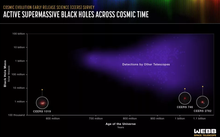  شناسایی دورترین ابرسیاهچاله فعال با تلسکوپ فضایی جیمز وب