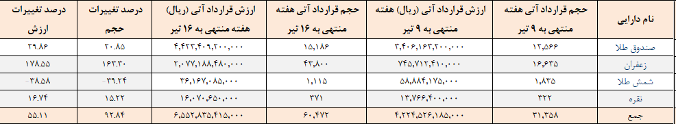 ۶۰ هزار قرارداد آتی در بورس کالا منعقد شد