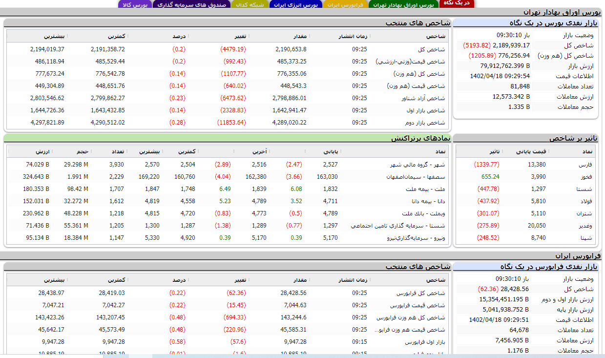 کاهش بیش از ۵ هزار واحدی شاخص بورس