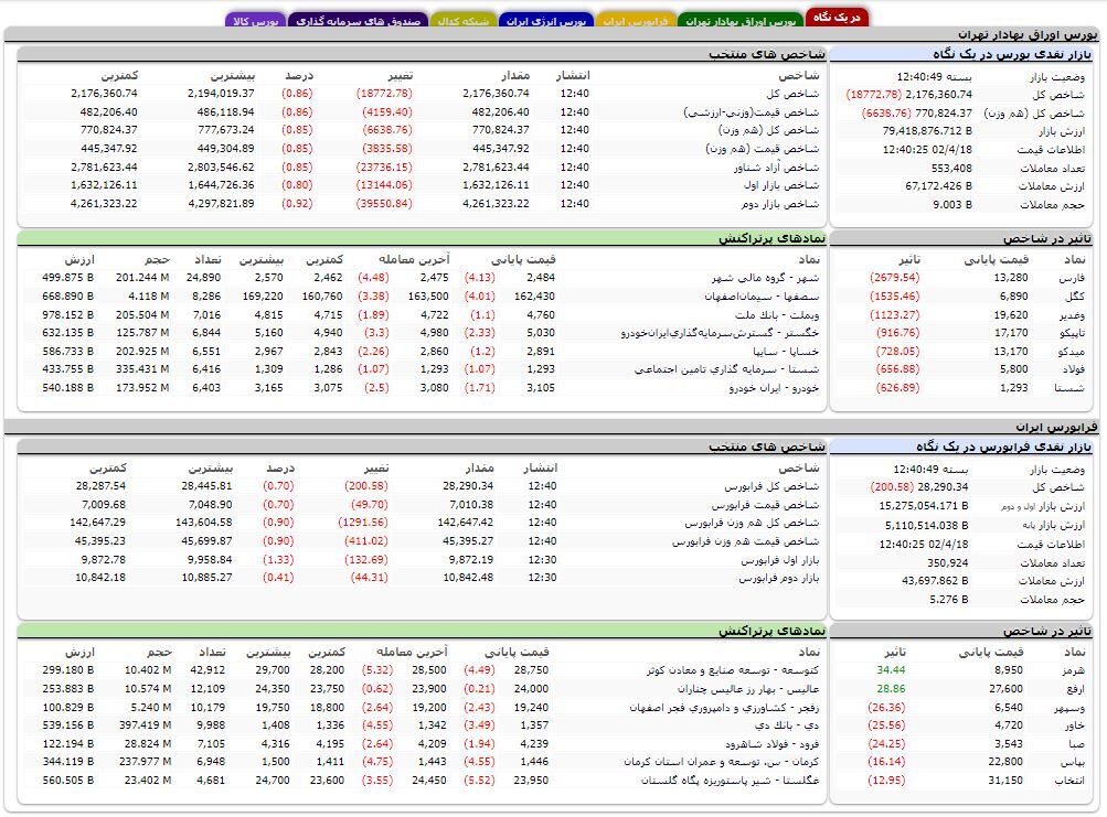 کاهش بیش از ۱۸ هزار واحدی شاخص کل بورس