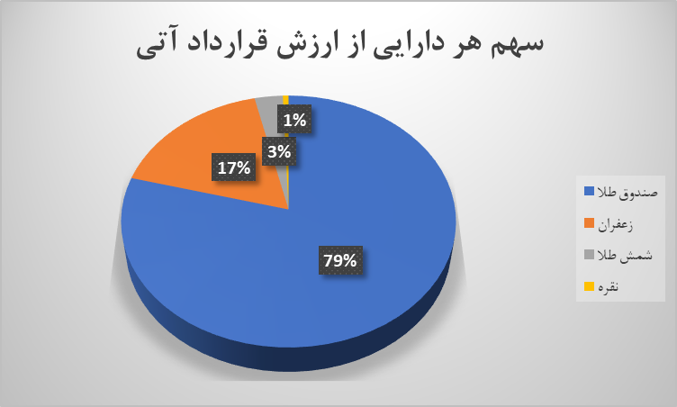 ارزش قراردادهای آتی ۱۰۶ درصد افزایش یافت