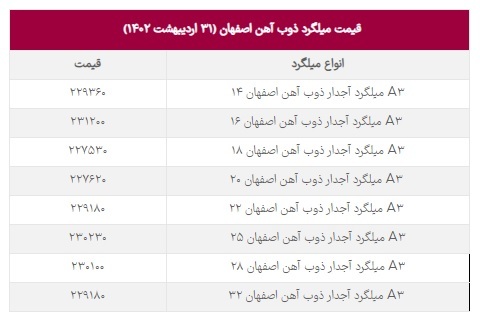 ثبات قیمت در بازار آهن علی رغم افزایش نرخ مسکن