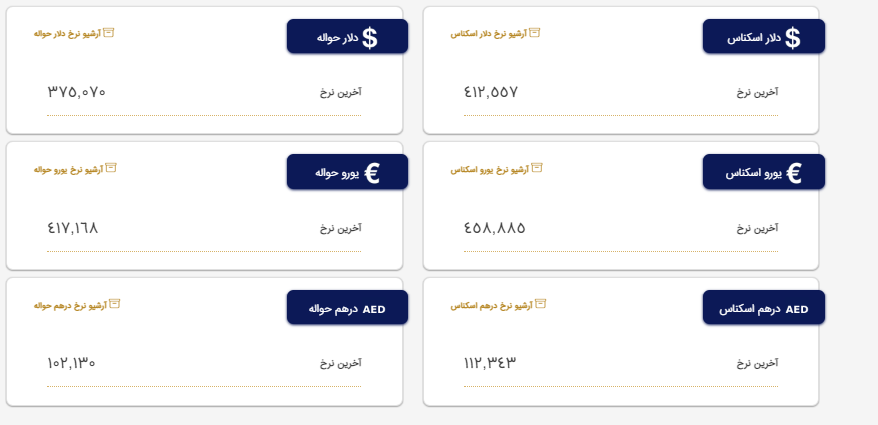 قیمت دلار و یورو در بازار‌های مختلف