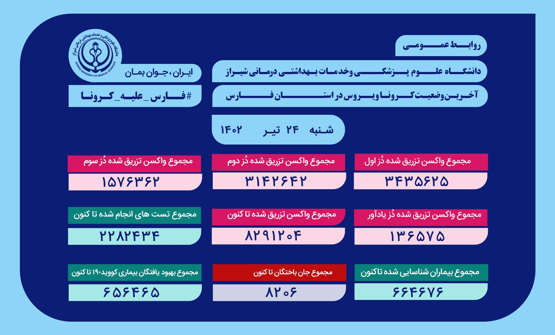 آخرین وضعیت کرونا در فارس تا ۲۴ تیر ۱۴۰۲