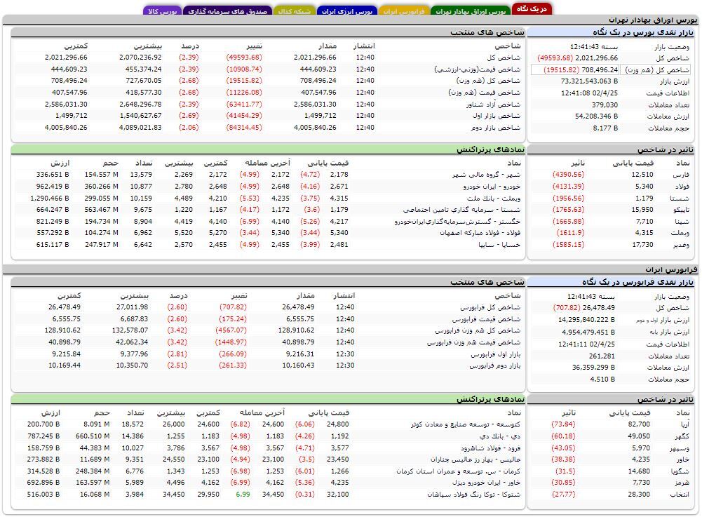 کاهش بیش از ۴۹ هزار واحدی شاخص کل بورس