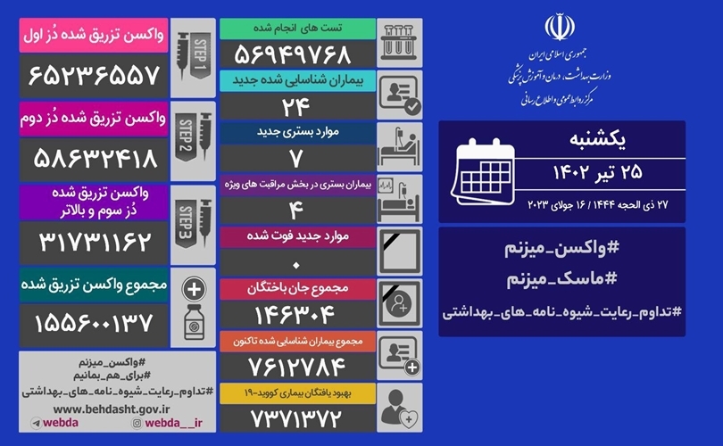 تکرار روزهای بدون فوتی کرونایی در کشور