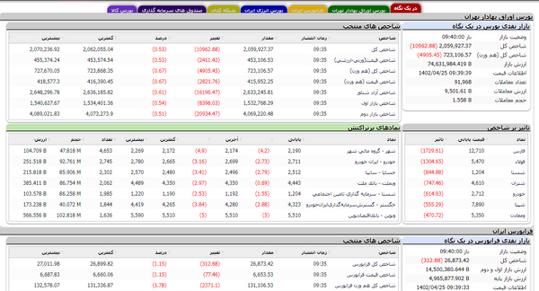 کاهش بیش از ۱۰ هزار واحدی شاخص بورس