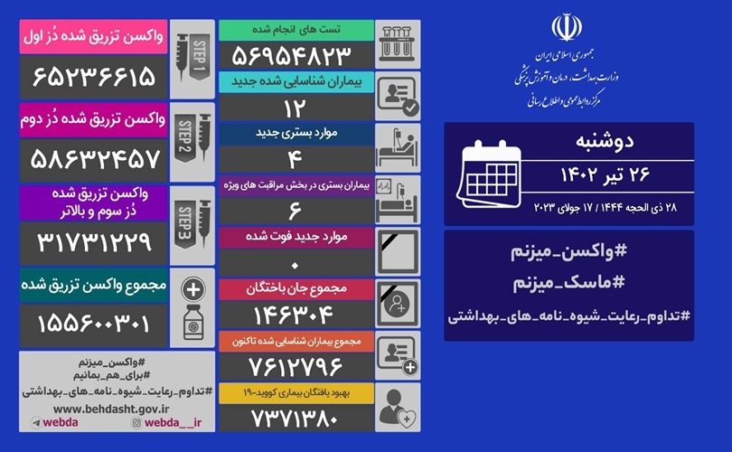 ثبت روز بدون فوتی و شناسایی ۱۲ بیمار جدید کرونایی در کشور