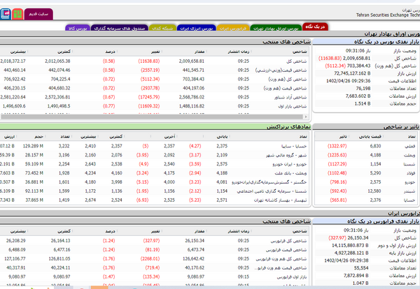 کاهش بیش از ۱۱ هزار واحدی شاخص بورس