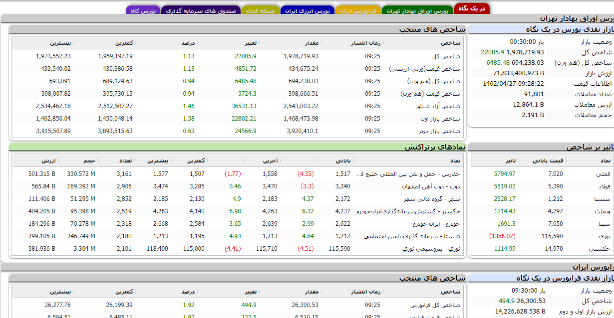 افزایش بیش از ۲۲ هزار واحدی شاخص بورس