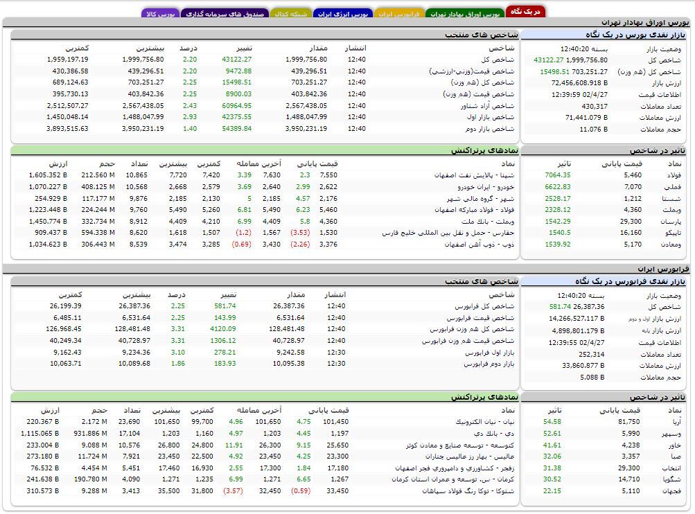 افزایش بیش از ۴۳ هزار واحدی شاخص کل بورس