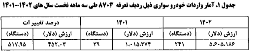 واردات خودروهای سواری به ارزش ۵/۶ میلیون دلار در بهار امسال