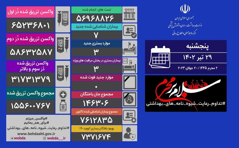 تکرار روز بدون فوتی کرونایی و شناسایی ۷ مبتلای جدید