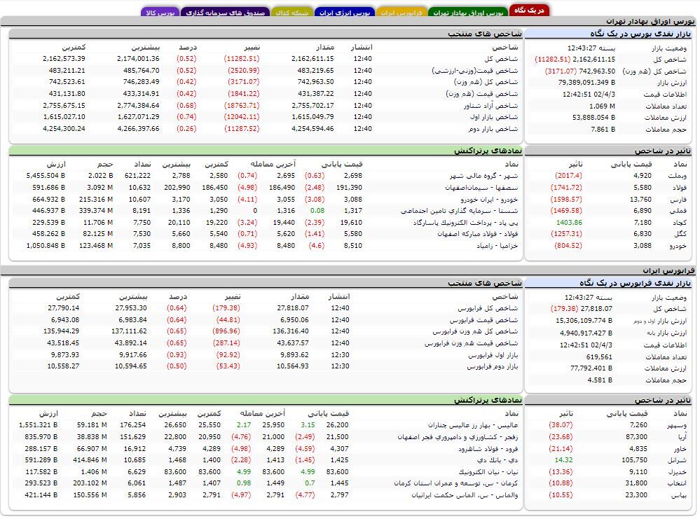 کاهش بیش از ۱۱ هزار واحدی شاخص کل بورس